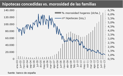 El impago de las hipotecas se dispara un 42% por el elevado paro 