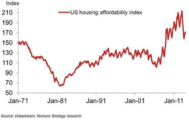 Imagen del día: evolución del índice de accesibilidad a la vivienda en eeuu