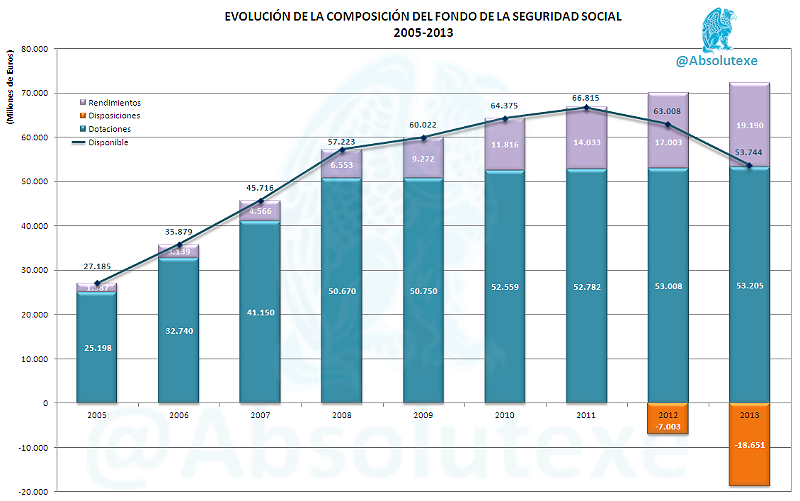 Imagen del día: evolución de la composición la caja de las pensiones