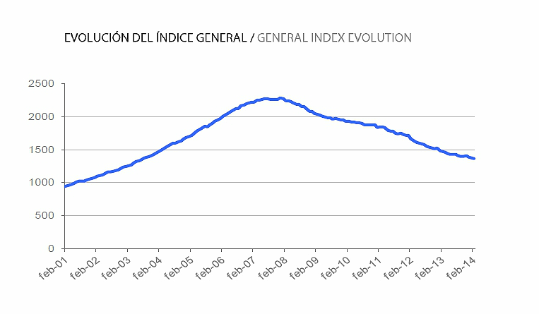 Informe tinsa febrero 2014: el precio de la vivienda cae un 7,6% en tasa interanual 