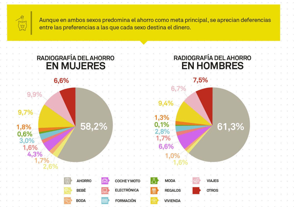 Del “colchón” a la vivienda: así ha cambiado el ahorrador en España