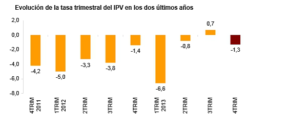 El precio de la vivienda cae un 7,8% en 2013 y encadena seis años de bajadas