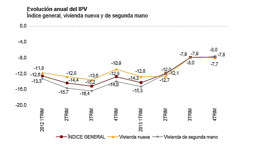 El precio de la vivienda cae un 7,8% en 2013 y encadena seis años de bajadas