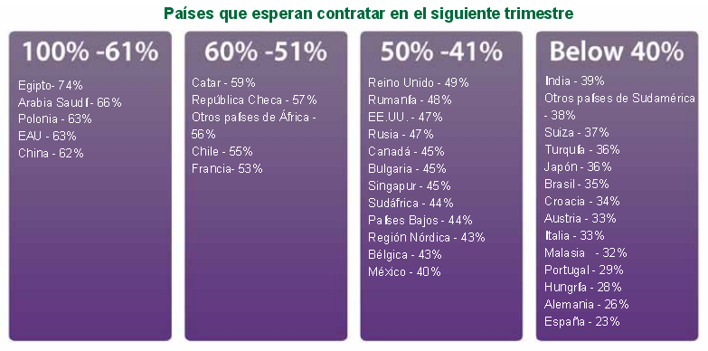 Menos despidos y más optimismo en el panorama laboral español