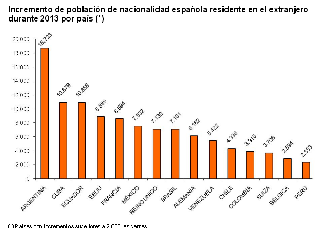 Más de 2 millones de españoles viven en "el exilio"