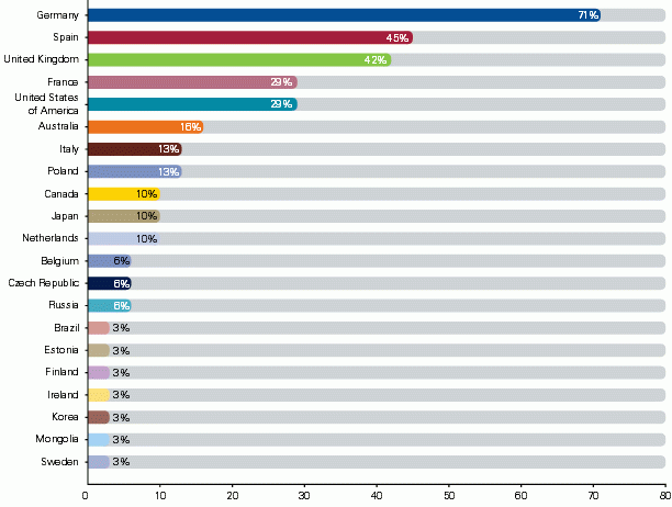 España, segundo destino de los fondos para invertir en ladrillo a nivel mundial (ranking)