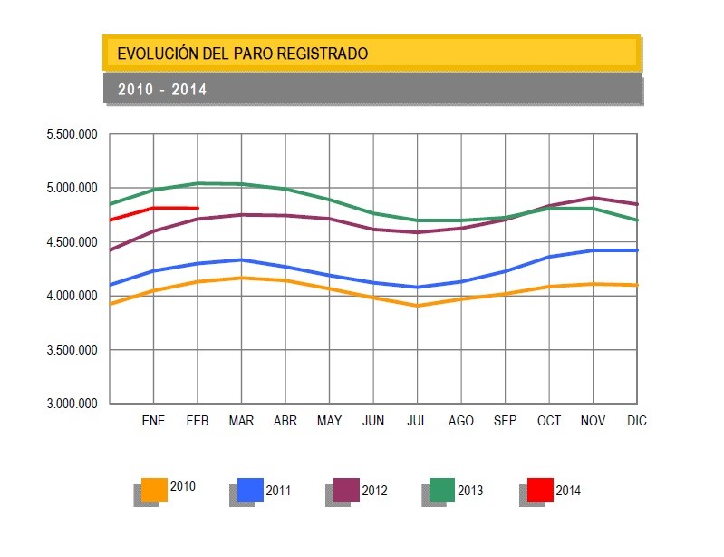 El paro baja en febrero por primera vez desde 2007 y se sitúa en 4,8 millones