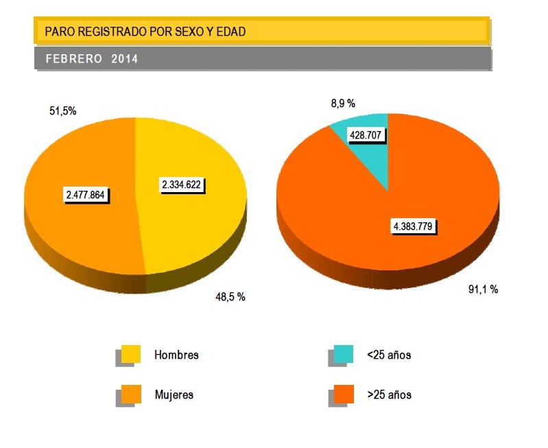 El paro baja en febrero por primera vez desde 2007 y se sitúa en 4,8 millones