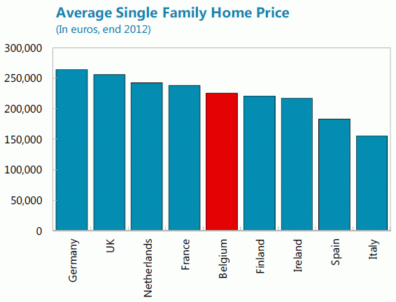 España e Italia, los países europeos donde menos cuesta comprar una vivienda unifamiliar (gráfico)