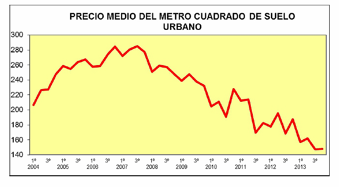 El precio del suelo Urbano cayó un 21,1% en el cuarto trimestre de 2013