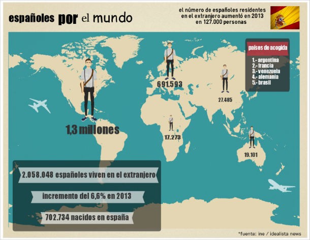 Más de 2 millones de españoles viven en "el exilio"