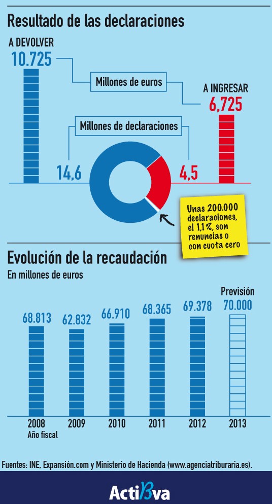 Imagen del día: evolución de la recaudación de la renta