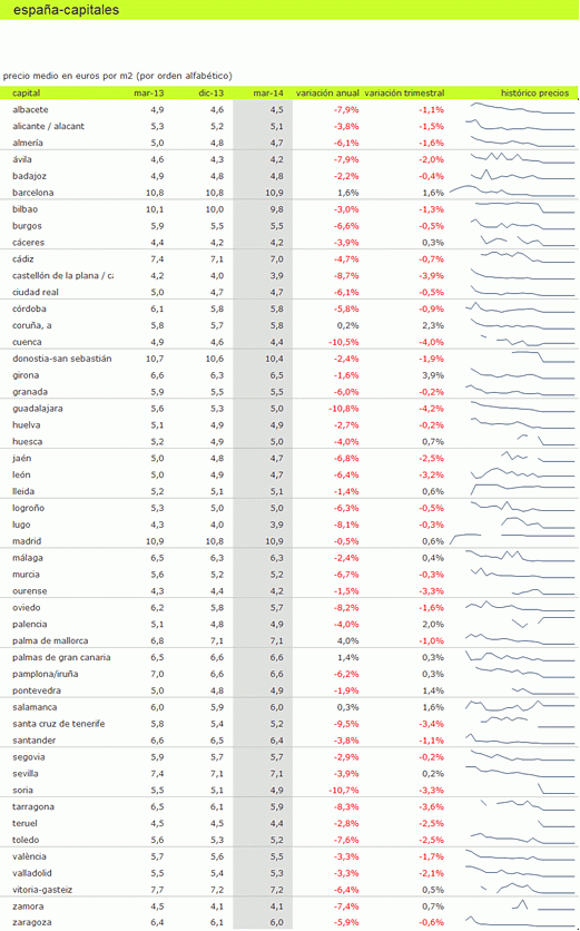 Índice idealista.com: el precio del alquiler frena su caída en el primer trimestre del año
