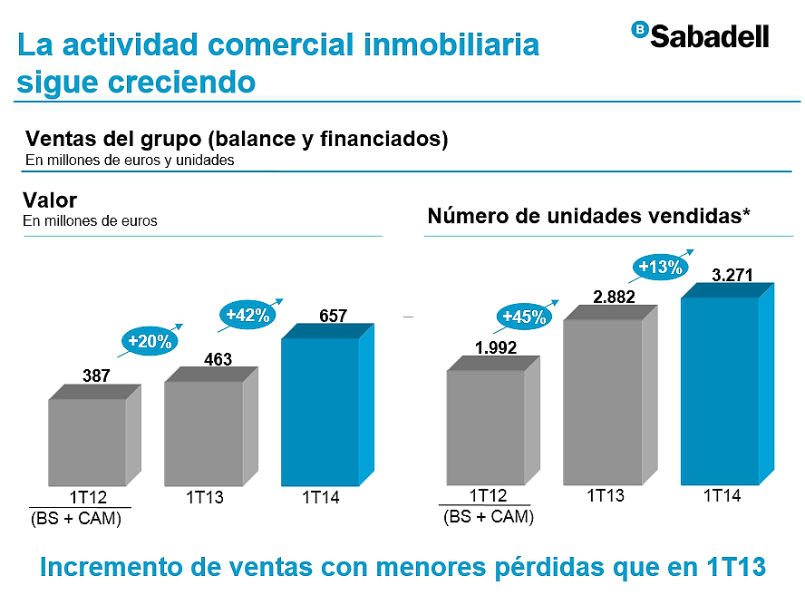 Banco sabadell vende 3.271 viviendas hasta marzo, un 13% más y con menores descuentos