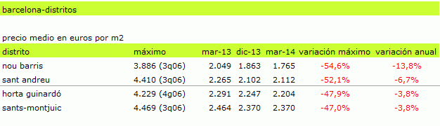 Descubre los distritos de las principales ciudades donde la vivienda ha caído entorno al 50% desde máximos