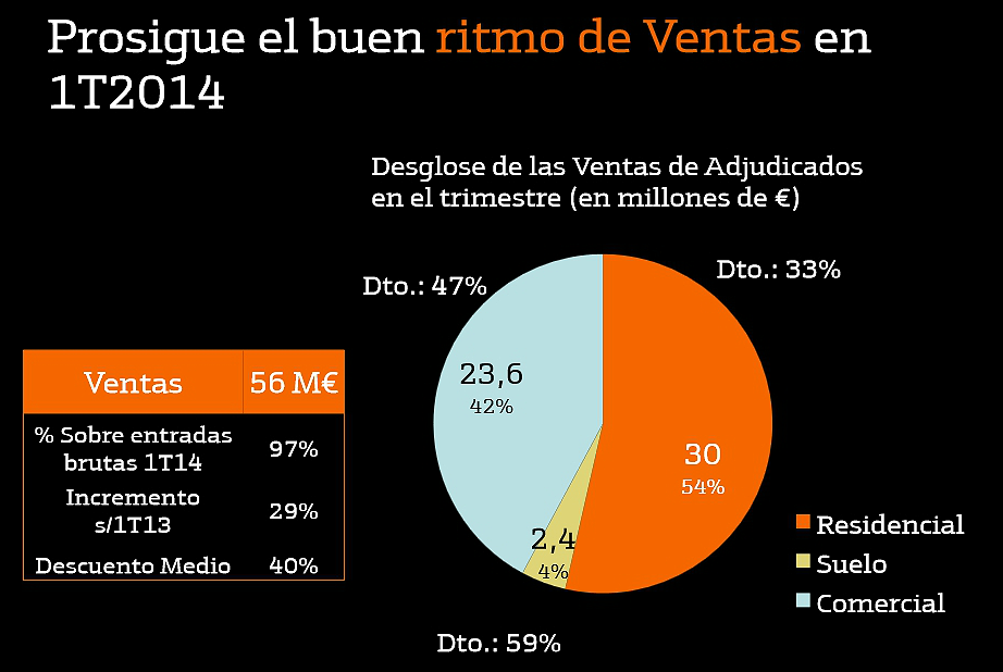 Bankinter dispara la concesión de hipotecas un 262% y vende sus pisos con una rebaja del 33%