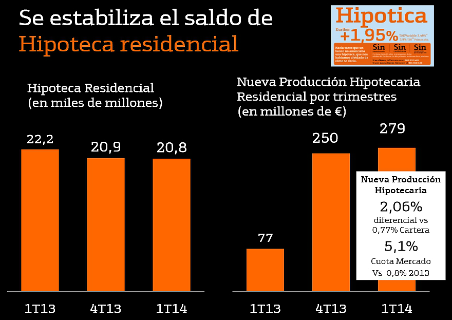 Bankinter dispara la concesión de hipotecas un 262% y vende sus pisos con una rebaja del 33%