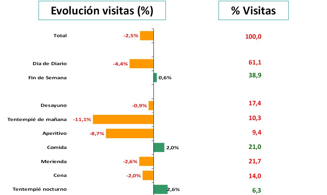 Los españoles decimos adiós al café de la mañAna: cae el consumo fuera de casa en 2013