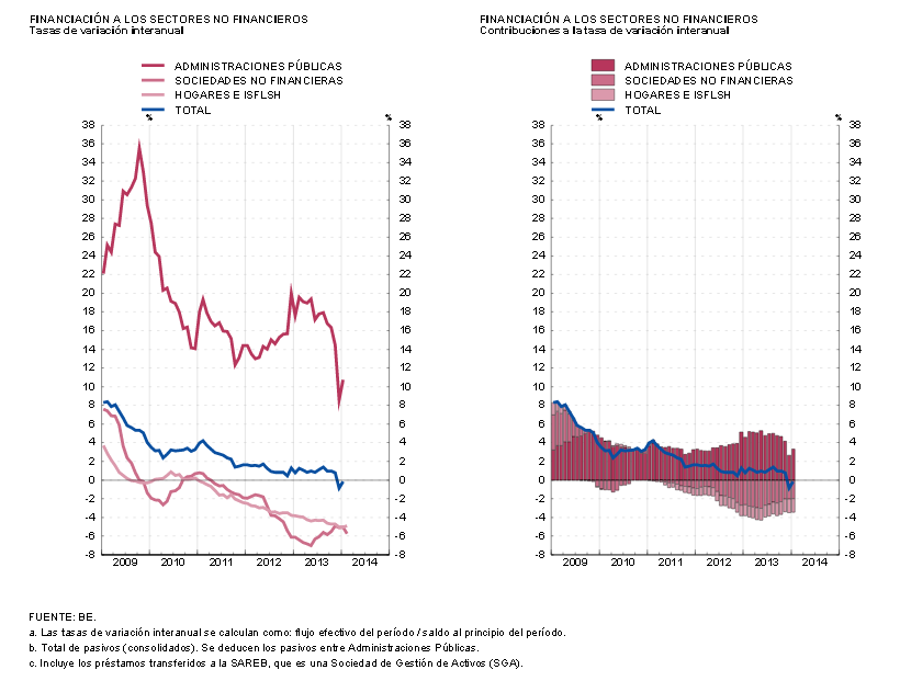 ¿Llegará el crédito a las familias y las pymes españolas en 2014?