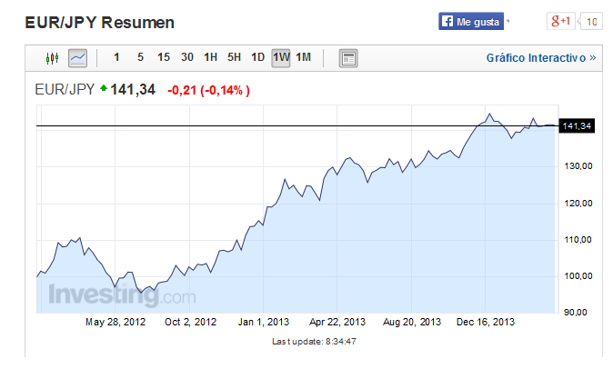 Japón ha vuelto: así quiere olvidar la deflación la tercera economía mundial