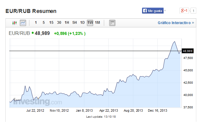 La depreciación del rublo pone en peligro la ‘revolución rusa’ del sector inmobiliario