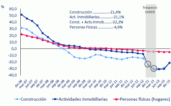 La ahe prevé una mejora paulatina de las hipotecas a lo largo de 2014