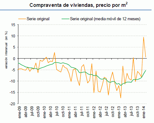 El mes de febrero, en positivo: suben las ventas, la concesión de hipotecas y el precio de la vivienda