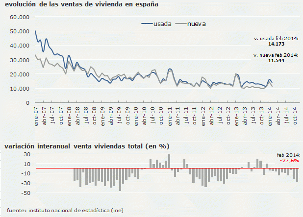 La venta de viviendas cae un 27,6% en febrero, el mayor descenso en dos años por el fin de las ayudas fiscales