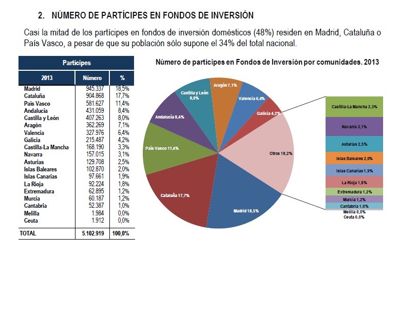 Buenos tiempos para los fondos de inversión: tres de cada diez familias apuestan por este modelo de ahorro
