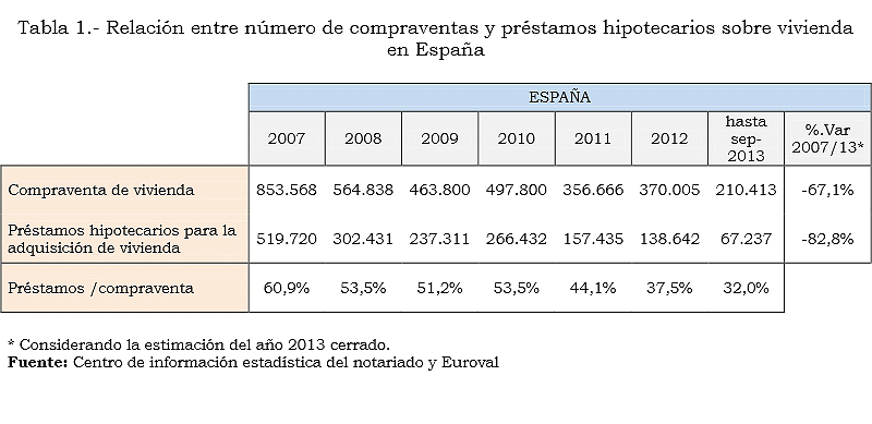 Tocateja vs hipotecas: la compra de casa en efectivo pasa del 39% en 2007 al 68% actual