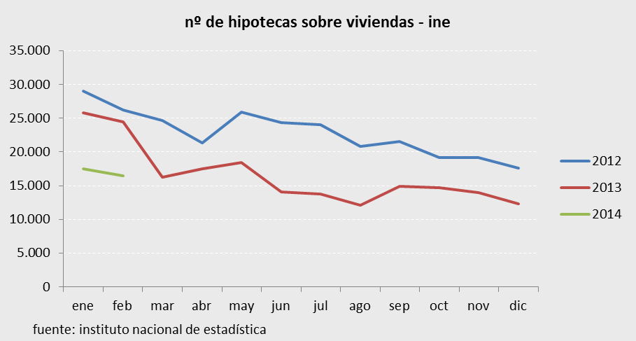 Ya se están concediendo más hipotecas, aunque el ine diga lo contrario