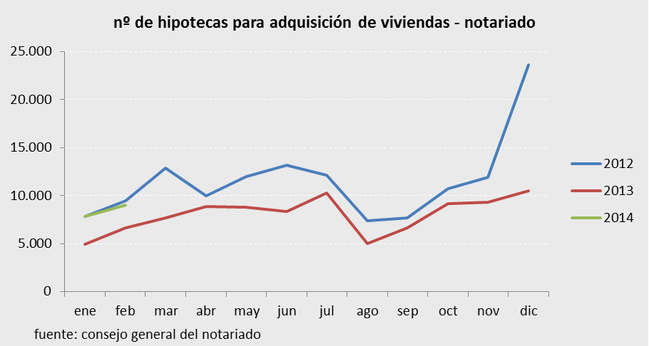 Ya se están concediendo más hipotecas, aunque el ine diga lo contrario