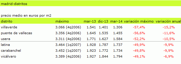 Descubre los distritos de las principales ciudades donde la vivienda ha caído entorno al 50% desde máximos