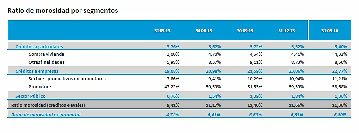 Caixabank reduce un 7% el crédito para la promoción de viviendas en el primer trimestre de 2014
