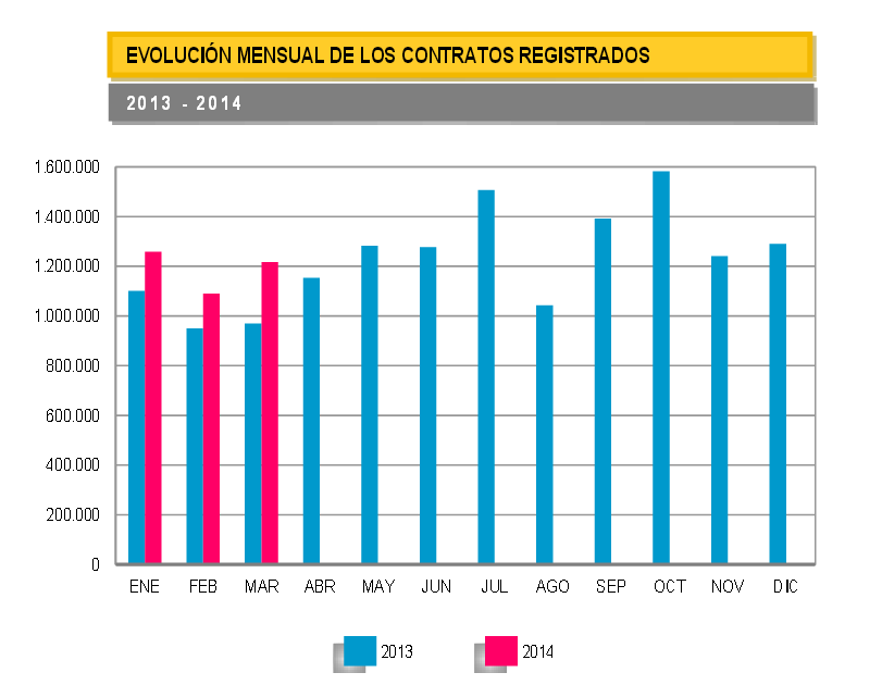 El número de parados cae en marzo por sexto mes consecutivo hasta los 4,79 millones