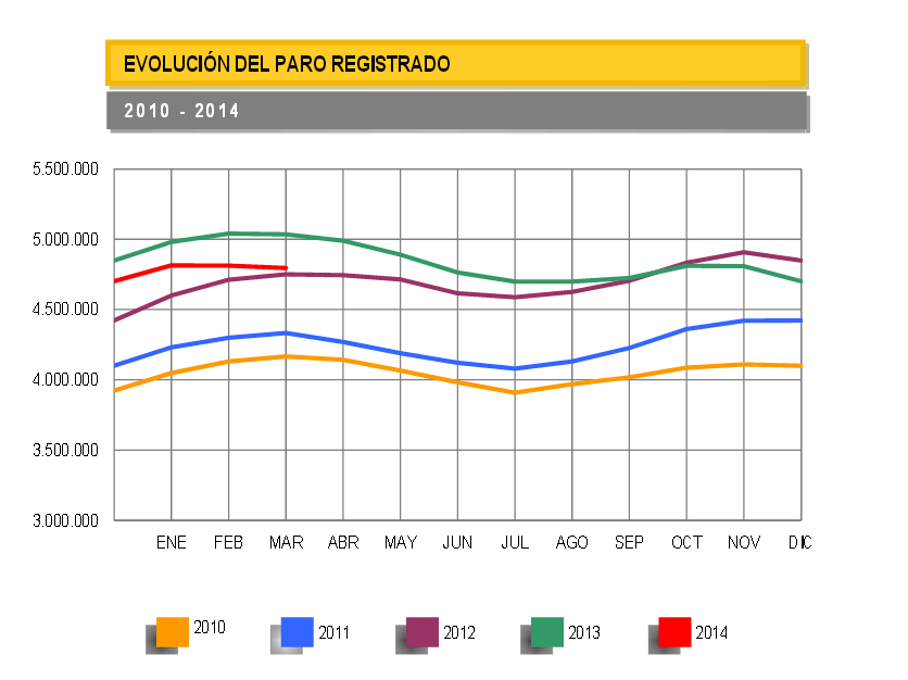 El número de parados cae en marzo por sexto mes consecutivo hasta los 4,79 millones