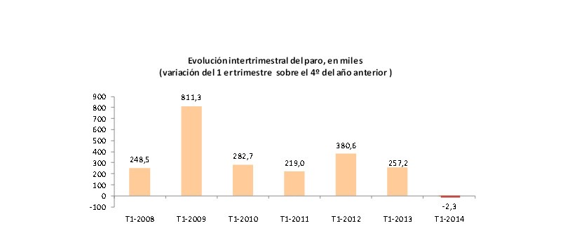 El paro cae en 2.300 personas en el primer trimestre, en su primer receso desde 2005