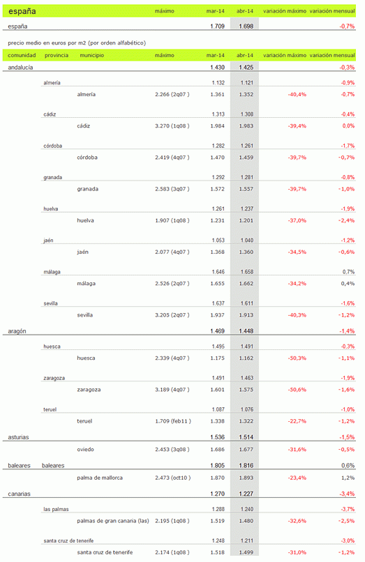 Índice idealista.com: el precio de la vivienda usada baja un 7% interanual en abril