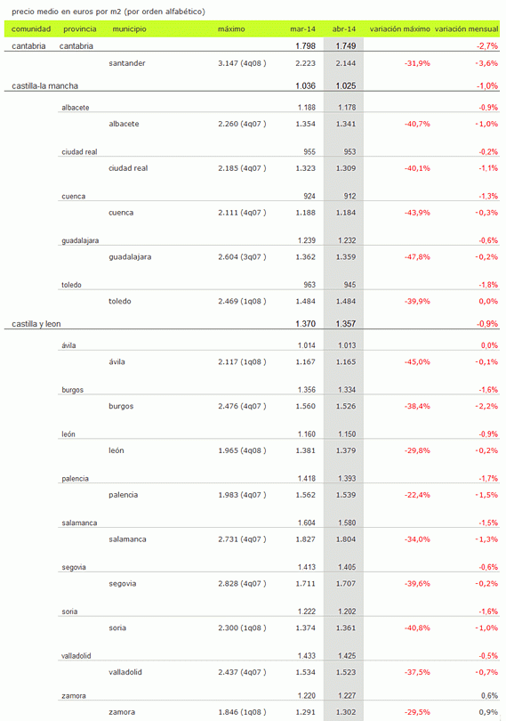 Índice idealista.com: el precio de la vivienda usada baja un 7% interanual en abril