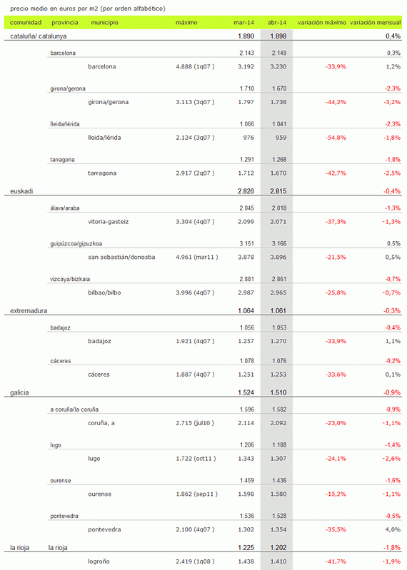 Índice idealista.com: el precio de la vivienda usada baja un 7% interanual en abril