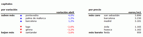 Índice idealista.com: el precio de la vivienda usada baja un 7% interanual en abril