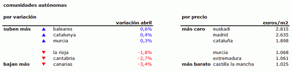 Índice idealista.com: el precio de la vivienda usada baja un 7% interanual en abril