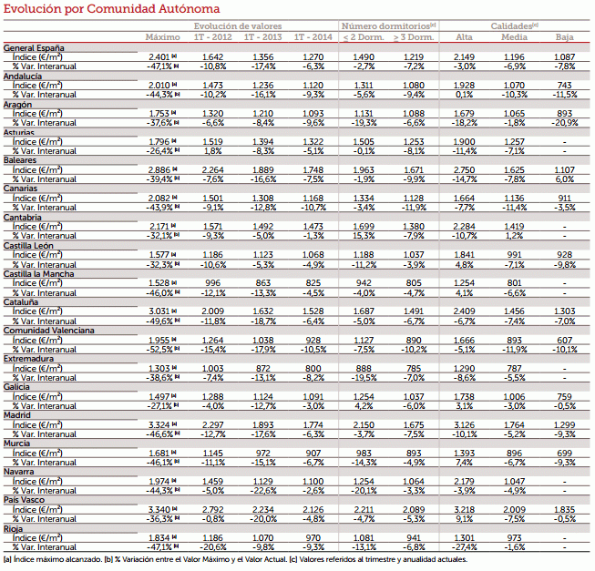 Evolución del precio de la vivienda nueva y usada en las principales ciudades españolas (tabla)