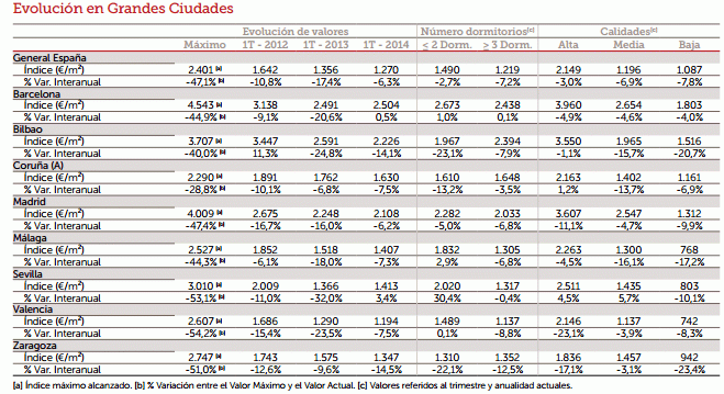 Evolución del precio de la vivienda nueva y usada en las principales ciudades españolas (tabla)
