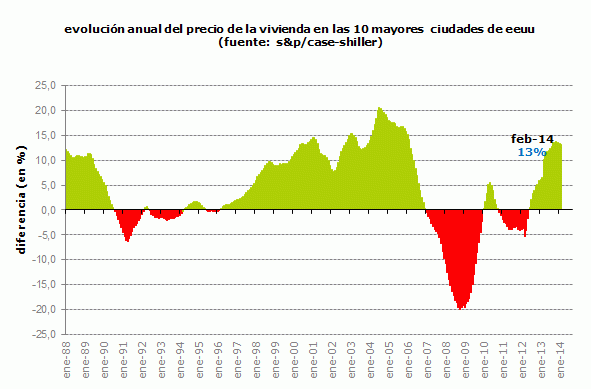 El precio de la vivienda en eeuu sigue subiendo aunque a un menor ritmo