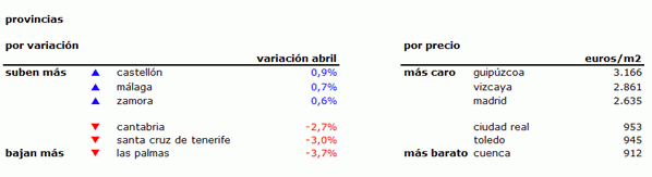 Índice idealista.com: el precio de la vivienda usada baja un 7% interanual en abril