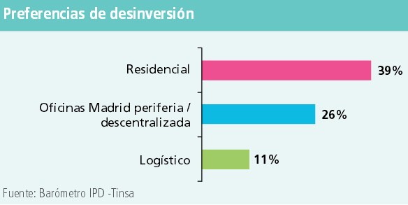 La vivienda, a la cabeza como producto preferido por los inversores para desinvertir