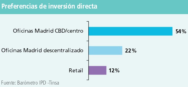 La vivienda, a la cabeza como producto preferido por los inversores para desinvertir