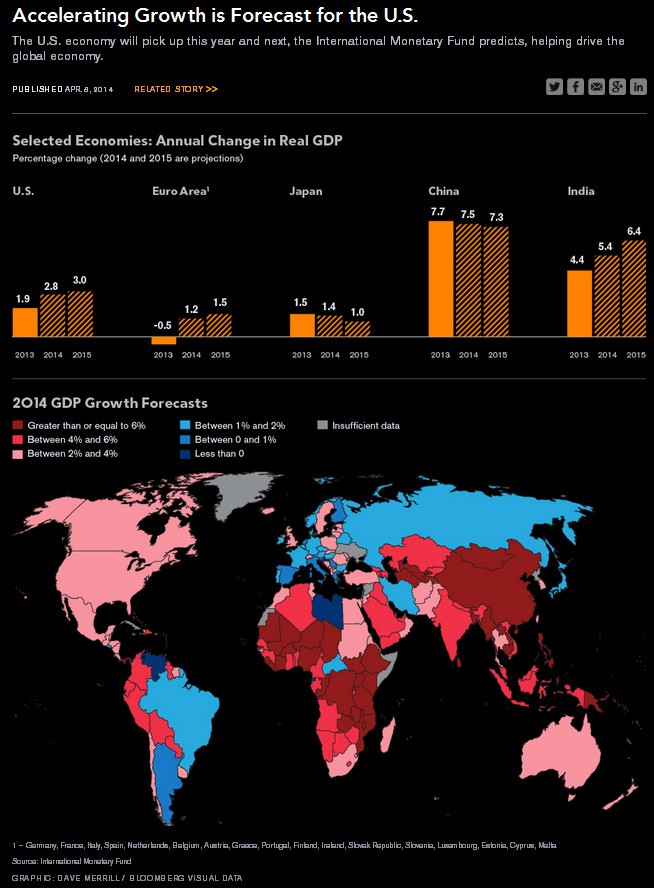 Imagen del día: previsiones de crecimiento de diferentes países para 2014 y 2015