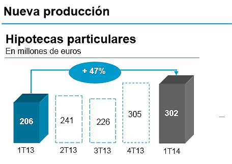 Banco sabadell vende 3.271 viviendas hasta marzo, un 13% más y con menores descuentos